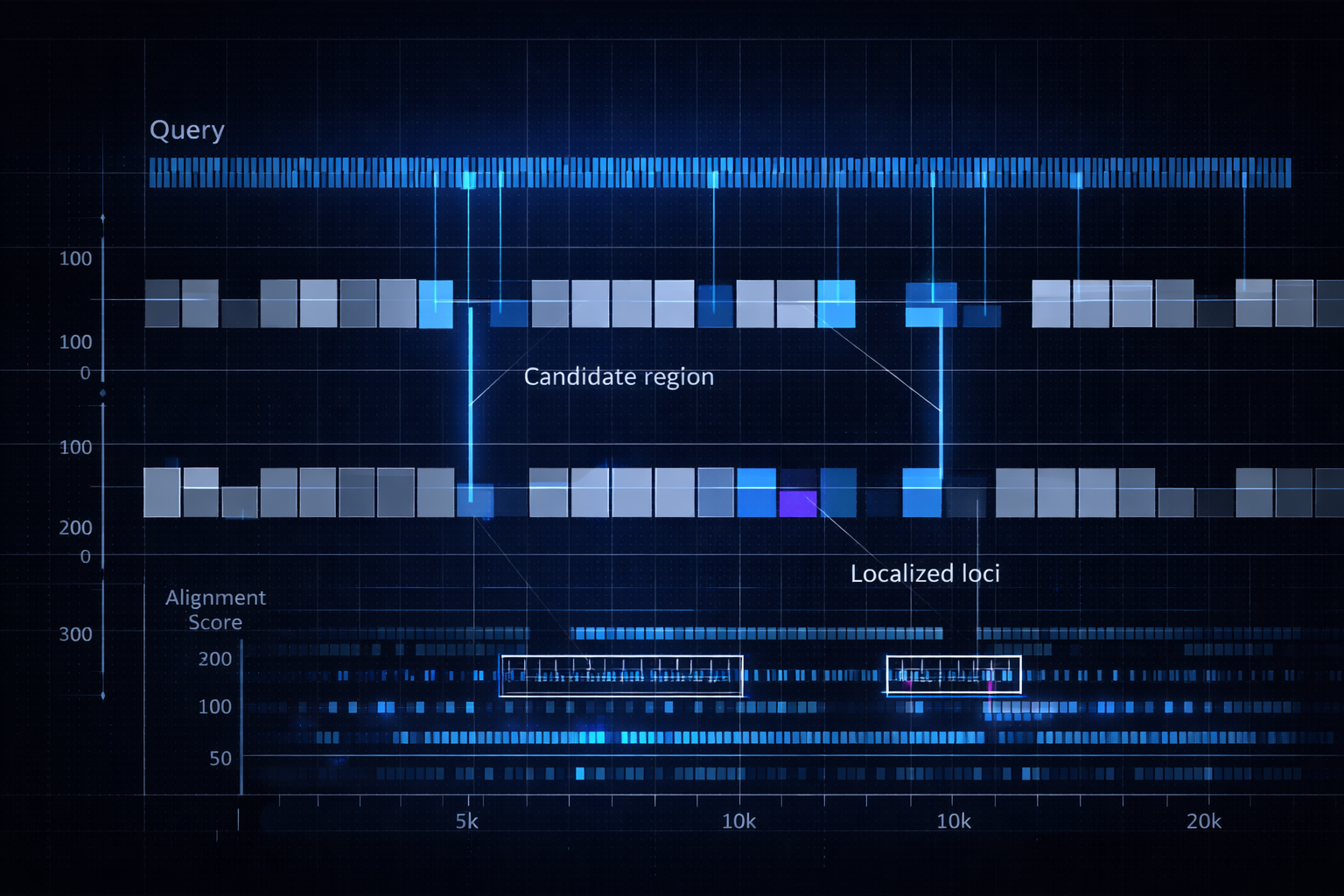 SHARD-DB genomic analysis with candidate loci